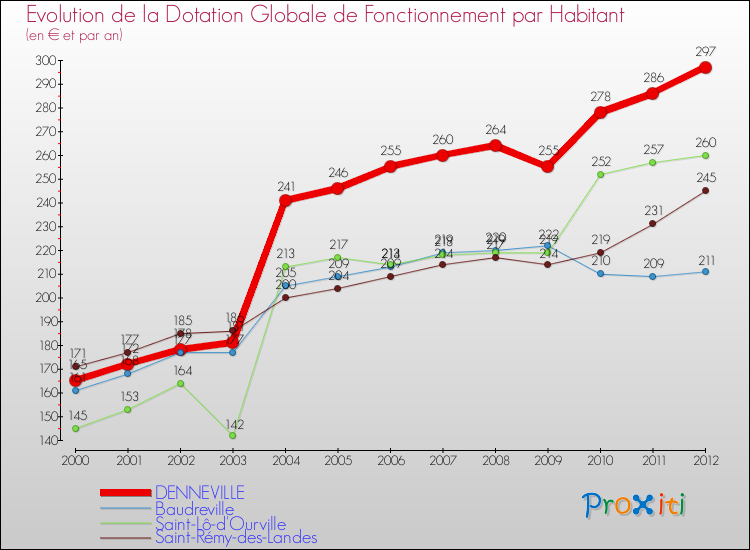 Evolution et montant de la dotation globale de fonctionnement par Habitant pour DENNEVILLE et les communes proches Comparaison des dotations globales de fonctionnement par habitant pour DENNEVILLE et les communes voisines