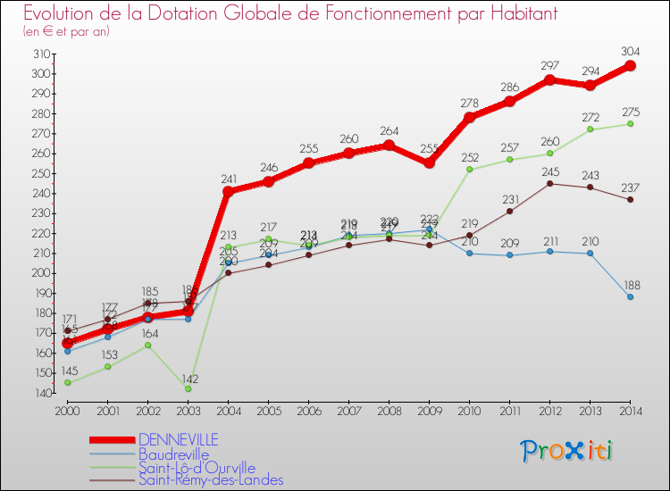 Evolution et montant de la dotation globale de fonctionnement par Habitant pour DENNEVILLE et les communes proches de 2000 à 2014. Comparaison des dotations globales de fonctionnement par habitant pour DENNEVILLE et les communes voisines de 2000 à 2014.