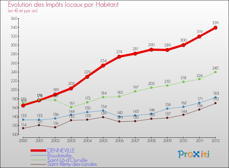 Evolution et montant des impôts locaux par Habitant pour DENNEVILLE et les communes proches Comparaison des impôts locaux par habitant pour DENNEVILLE et les communes voisines