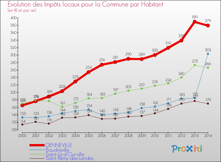 Evolution et montant des impôts locaux par Habitant pour DENNEVILLE et les communes proches de 2000 à 2014 Comparaison des impôts locaux par habitant pour DENNEVILLE et les communes voisines de 2000 à 2014