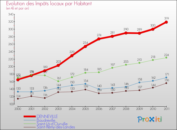 Evolution et montant des impôts locaux par Habitant pour DENNEVILLE et les communes proches Comparaison des impôts locaux par habitant pour DENNEVILLE et les communes voisines