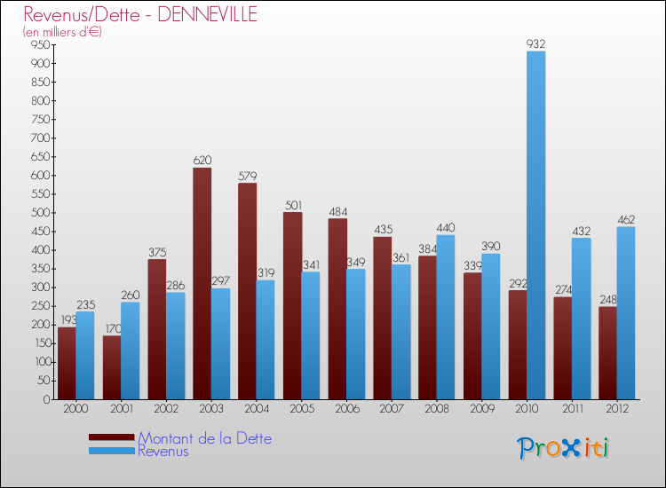 Evolution comparée de la dette et des revenus pour la commune de DENNEVILLE de 2000 à 2012 Comparaison de la dette et des revenus pour DENNEVILLE de 2000 à 2012