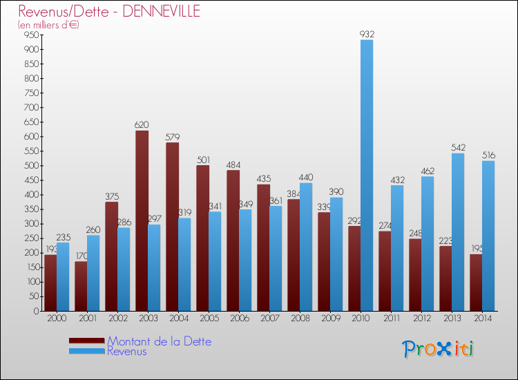 Evolution comparée de la dette et des revenus pour la commune de DENNEVILLE de 2000 à 2014 Comparaison de la dette et des revenus pour DENNEVILLE de 2000 à 2014