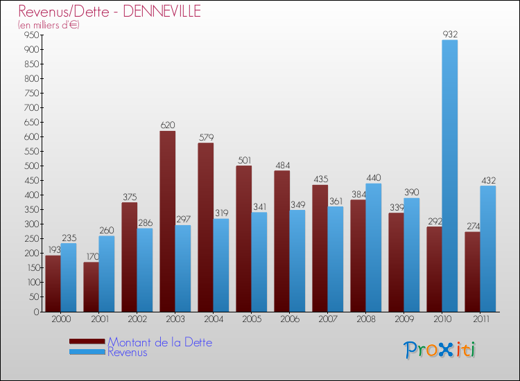 Evolution comparée de la dette et des revenus pour la commune de DENNEVILLE de 2000 à 2011 Comparaison de la dette et des revenus pour DENNEVILLE de 2000 à 2011