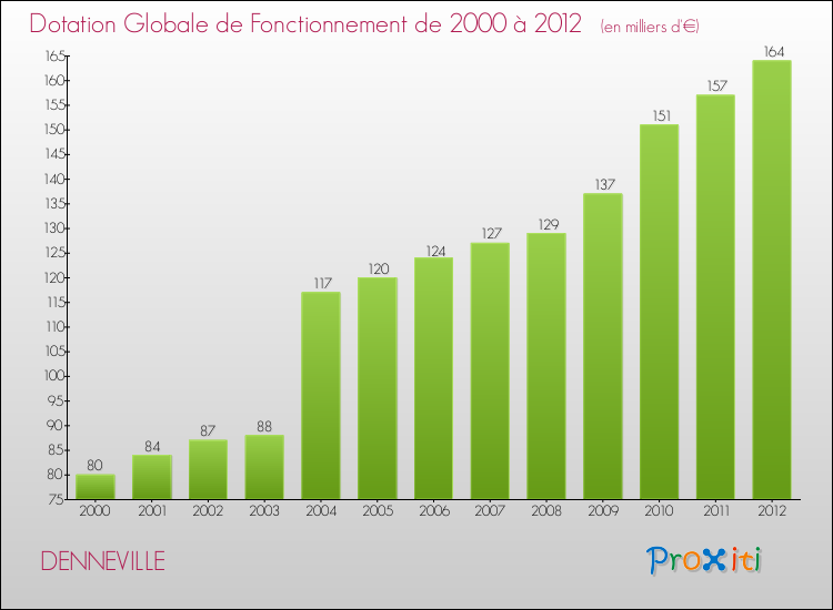 Evolution du montant de la Dotation Globale de Fonctionnement pour la commune de DENNEVILLE de 2000 à 2012 Evolution du montant de la Dotation Globale de Fonctionnement pour DENNEVILLE de 2000 à 2012