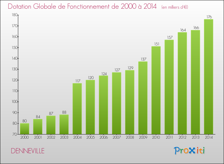 Evolution du montant de la Dotation Globale de Fonctionnement pour la commune de DENNEVILLE de 2000 à 2014 Evolution du montant de la Dotation Globale de Fonctionnement pour DENNEVILLE de 2000 à 2014