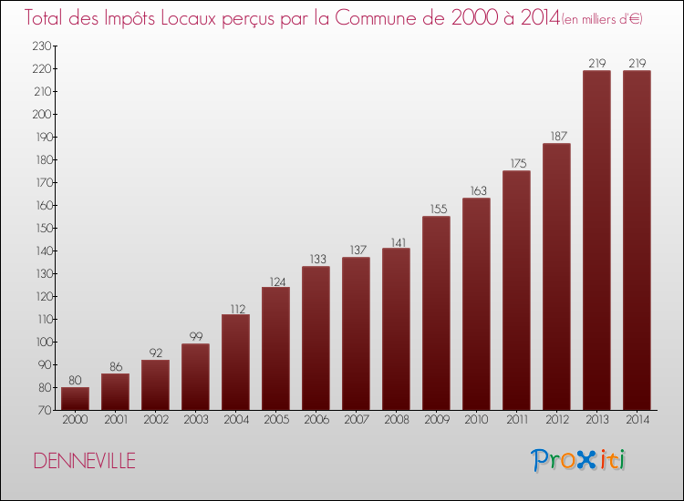 Evolution des Impôts Locaux pour la commune de DENNEVILLE de 2000 à 2014 Evolution des Impôts Locaux pour DENNEVILLE de 2000 à 2014