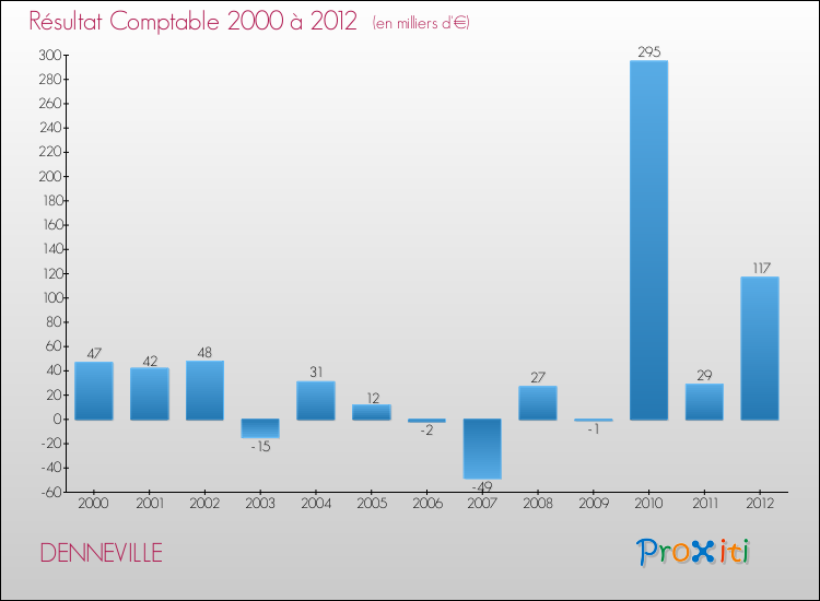 Evolution du résultat comptable pour la commune de DENNEVILLE de 2000 à 2012 Evolution du résultat comptable pour DENNEVILLE de 2000 à 2012