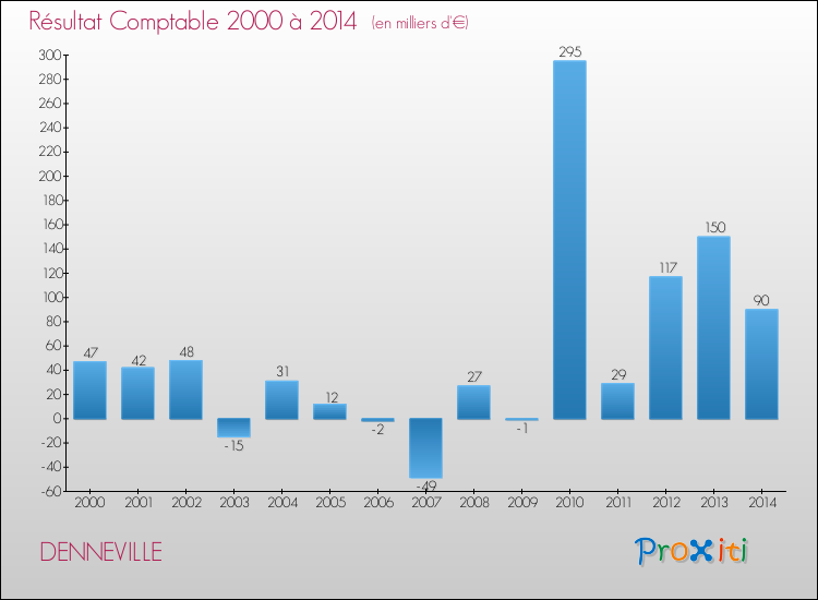Evolution du résultat comptable pour la commune de DENNEVILLE de 2000 à 2014 Evolution du résultat comptable pour DENNEVILLE de 2000 à 2014