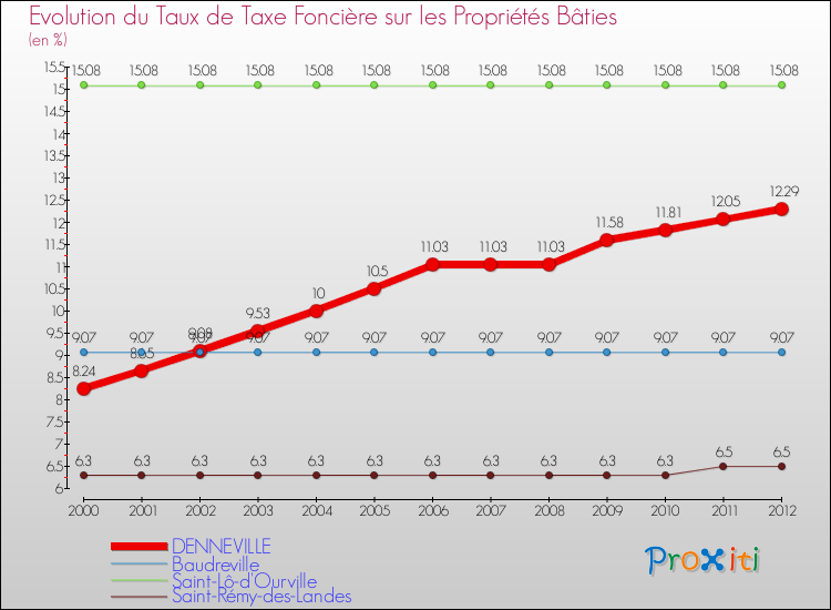 Evolution du taux de la taxe foncière sur le bati pour DENNEVILLE et les communes proches de 2000 à 2012 Comparaison des taux de taxe foncière sur le bati pour DENNEVILLE et les communes voisines de 2000 à 2012