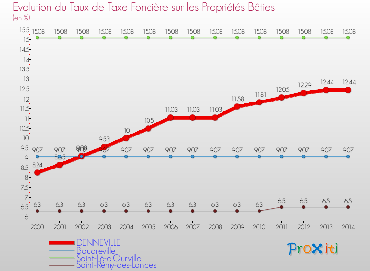 Evolution du taux de la taxe foncière sur le bati pour DENNEVILLE et les communes proches de 2000 à 2014 Comparaison des taux de taxe foncière sur le bati pour DENNEVILLE et les communes voisines de 2000 à 2014