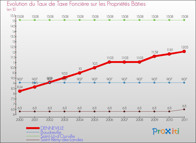 Evolution du taux de la taxe foncière sur le bati pour DENNEVILLE et les communes proches Comparaison des taux de taxe foncière sur le bati pour DENNEVILLE et les communes voisines