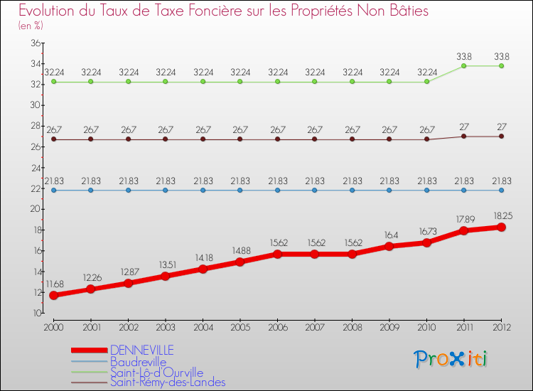 Evolution du taux de la taxe foncière sur les immeubles et terrains non batis pour DENNEVILLE et les communes proches de 2000 à 2012 Comparaison des taux de la taxe foncière sur les immeubles et terrains non batis pour DENNEVILLE et les communes voisines de 2000 à 2012
