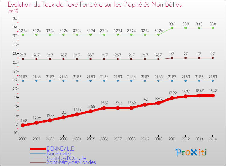 Evolution du taux de la taxe foncière sur les immeubles et terrains non batis pour DENNEVILLE et les communes proches de 2000 à 2014 Comparaison des taux de la taxe foncière sur les immeubles et terrains non batis pour DENNEVILLE et les communes voisines de 2000 à 2014