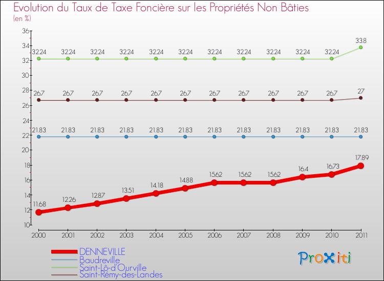 Evolution du taux de la taxe foncière sur les immeubles et terrains non batis pour DENNEVILLE et les communes proches Comparaison des taux de la taxe foncière sur les immeubles et terrains non batis pour DENNEVILLE et les communes voisines