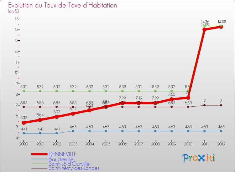 Evolution du taux de la taxe d'habitation pour DENNEVILLE et les communes proches Comparaison des taux de la taxe d'habitation pour DENNEVILLE et les communes voisines