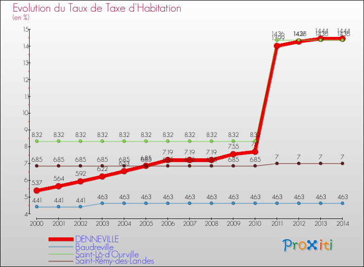 Evolution du taux de la taxe d'habitation pour DENNEVILLE et les communes proches de 2000 à 2014 Comparaison des taux de la taxe d'habitation pour DENNEVILLE et les communes voisines de 2000 à 2014