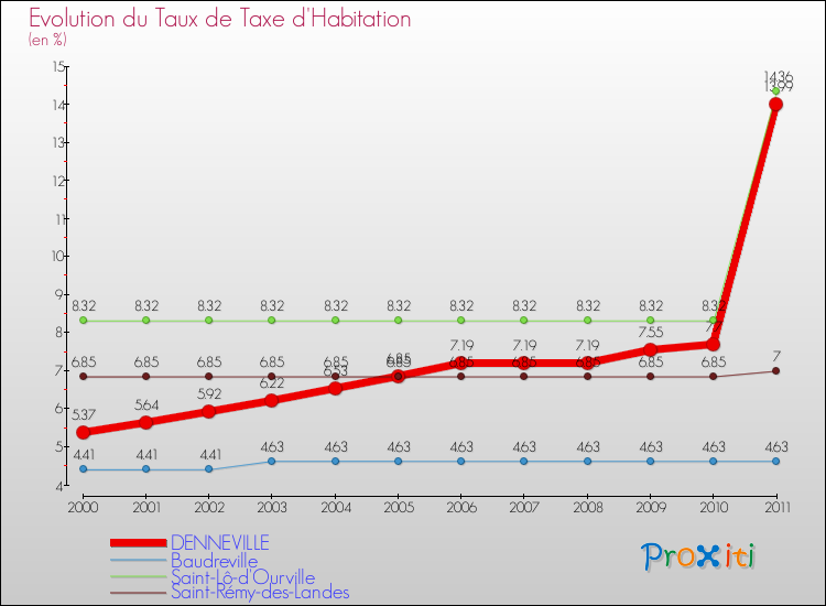 Evolution du taux de la taxe d'habitation pour DENNEVILLE et les communes proches Comparaison des taux de la taxe d'habitation pour DENNEVILLE et les communes voisines