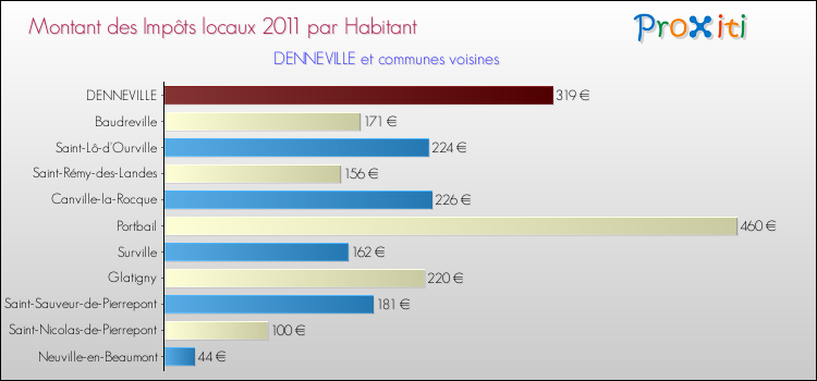 Montant des impôts locaux par Habitant pour DENNEVILLE et les communes proches Comparaison des impôts locaux par habitant pour DENNEVILLE et les communes voisines