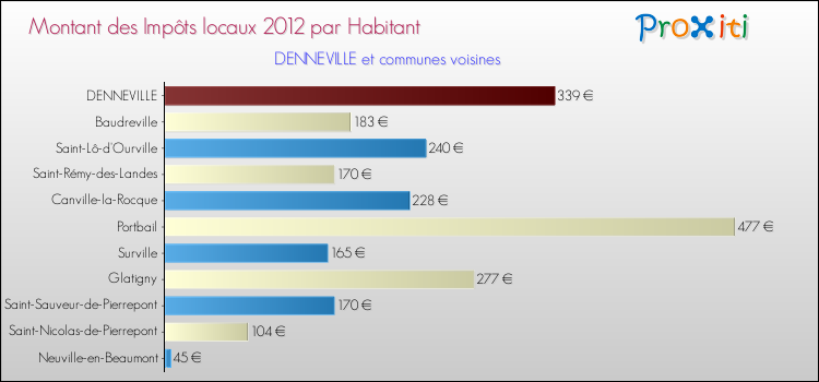 Montant des impôts locaux par Habitant pour DENNEVILLE et les communes proches Comparaison des impôts locaux par habitant pour DENNEVILLE et les communes voisines