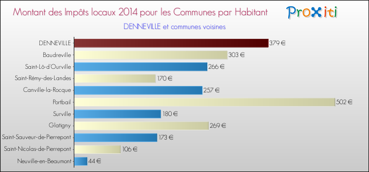 Montant des impôts locaux par Habitant pour DENNEVILLE et les communes proches en 2014 Comparaison des impôts locaux par habitant pour DENNEVILLE et les communes voisines en 2014
