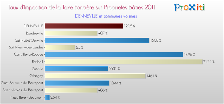 Taux d'imposition de la taxe foncière sur le bati 2011 pour DENNEVILLE et les communes proches Comparaison des taux d'imposition de la taxe foncière sur le bati 2011 pour DENNEVILLE et les communes voisines