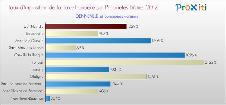 Taux d'imposition de la taxe foncière sur le bati 2012 pour DENNEVILLE et les communes proches Comparaison des taux d'imposition de la taxe foncière sur le bati 2012 pour DENNEVILLE et les communes voisines