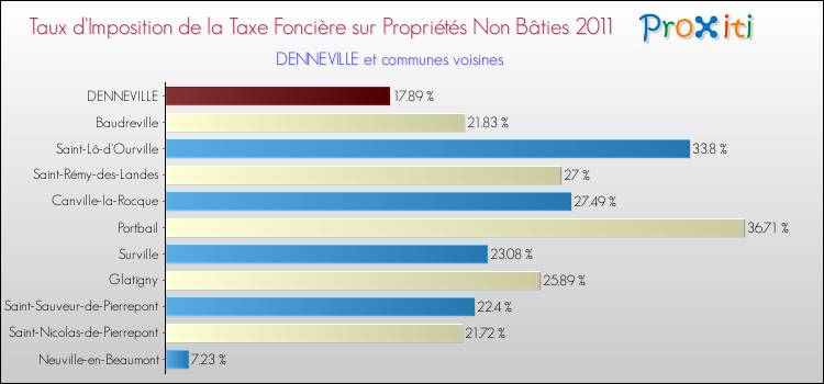 Taux d'imposition de la taxe foncière sur les immeubles et terrains non batis 2011 pour DENNEVILLE et les communes proches Comparaison des taux d'imposition de la taxe foncière sur les immeubles et terrains non batis 2011 pour DENNEVILLE et les communes voisines