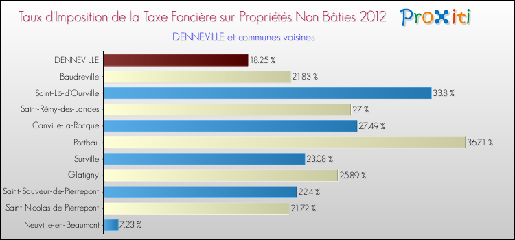 Taux d'imposition de la taxe foncière sur les immeubles et terrains non batis 2012 pour DENNEVILLE et les communes proches Comparaison des taux d'imposition de la taxe foncière sur les immeubles et terrains non batis 2012 pour DENNEVILLE et les communes voisines