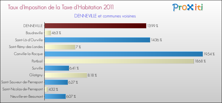Taux d'imposition de la taxe d'habitation 2011 pour DENNEVILLE et les communes proches Comparaison des taux d'imposition de la taxe d'habitation 2011 pour DENNEVILLE et les communes voisines