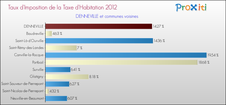 Taux d'imposition de la taxe d'habitation 2012 pour DENNEVILLE et les communes proches Comparaison des taux d'imposition de la taxe d'habitation 2012 pour DENNEVILLE et les communes voisines