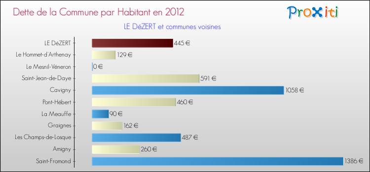 Dette par habitant de la commune en 2012 pour LE DéZERT et les communes proches Comparaison de la dette par habitant de la commune en 2012 pour LE DéZERT et les communes voisines