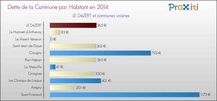 Dette par habitant de la commune en 2014 pour LE DéZERT et les communes proches Comparaison de la dette par habitant de la commune en 2014 pour LE DéZERT et les communes voisines
