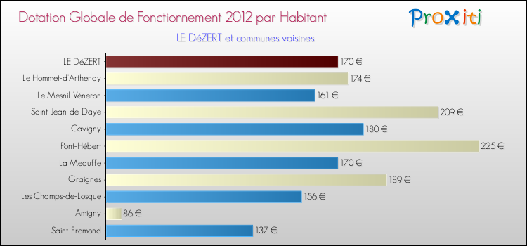Montant des dotations globales de fonctionnement DGF par Habitant pour LE DéZERT et les communes proches Comparaison des des dotations globales de fonctionnement DGF par habitant pour LE DéZERT et les communes voisines