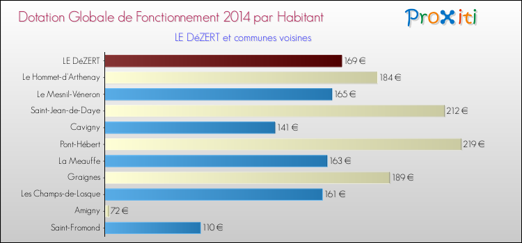Montant des dotations globales de fonctionnement DGF par Habitant pour LE DéZERT et les communes proches en 2014. Comparaison des des dotations globales de fonctionnement DGF par habitant pour LE DéZERT et les communes voisines en 2014.