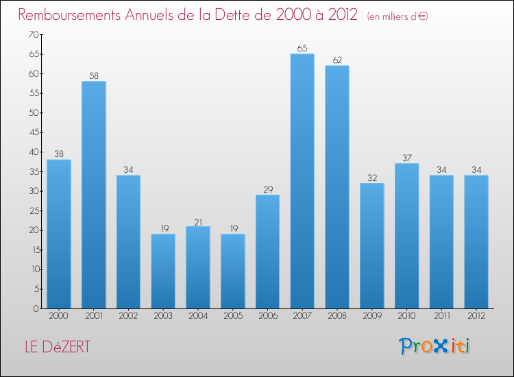 Evolution de l'annuité de la dette pour la commune de LE DéZERT de 2000 à 2012 Annuités de la dette pour LE DéZERT de 2000 à 2012