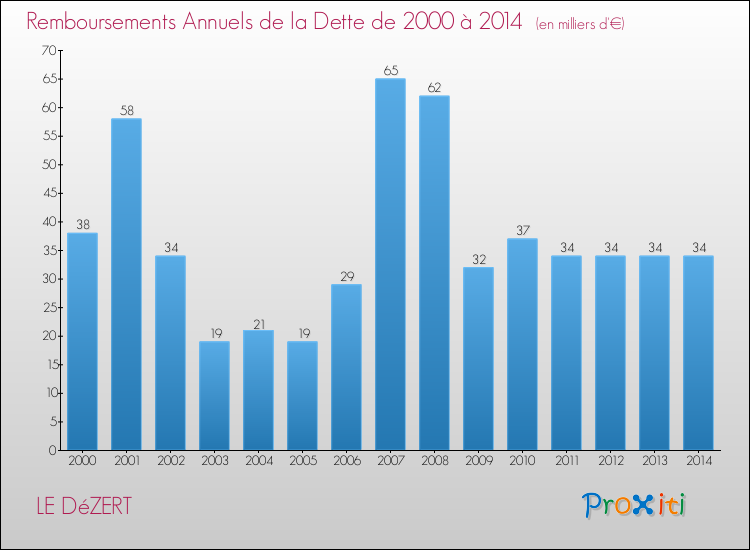 Evolution de l'annuité de la dette pour la commune de LE DéZERT de 2000 à 2014 Annuités de la dette pour LE DéZERT de 2000 à 2014