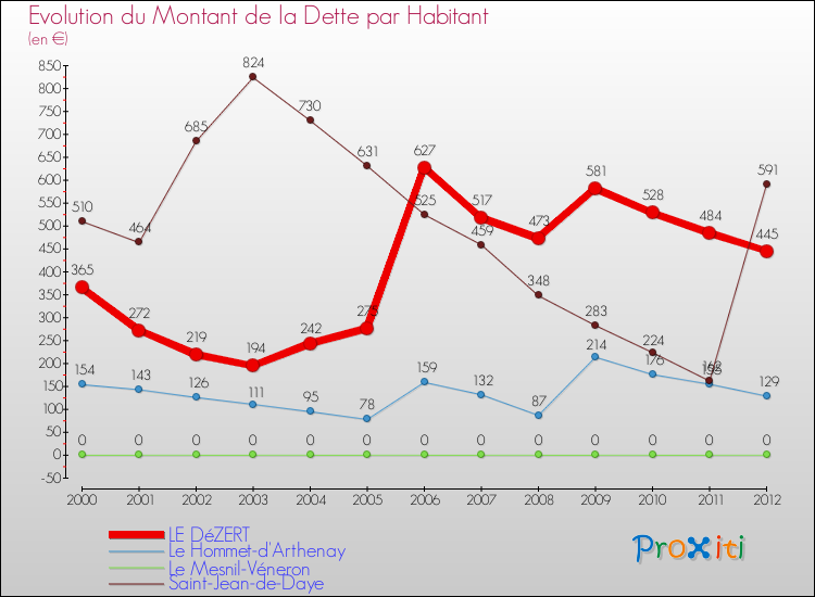 Evolution de la dette par habitant pour la commune de LE DéZERT et les communes proches de 2000 à 2012 Comparaison de la dette par habitant pour LE DéZERT et les communes voisines de 2000 à 2012