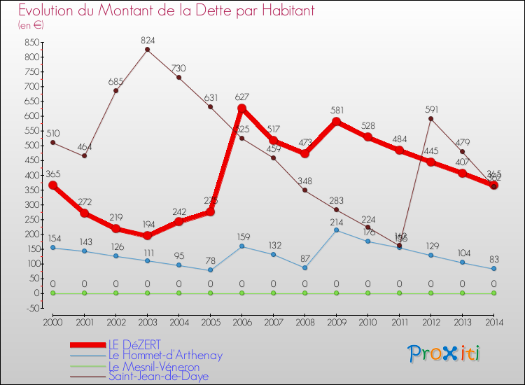 Evolution de la dette par habitant pour la commune de LE DéZERT et les communes proches de 2000 à 2014 Comparaison de la dette par habitant pour LE DéZERT et les communes voisines de 2000 à 2014