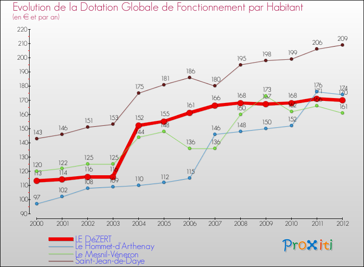 Evolution et montant de la dotation globale de fonctionnement par Habitant pour LE DéZERT et les communes proches Comparaison des dotations globales de fonctionnement par habitant pour LE DéZERT et les communes voisines