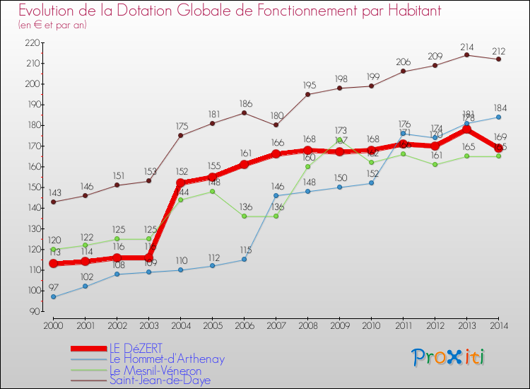 Evolution et montant de la dotation globale de fonctionnement par Habitant pour LE DéZERT et les communes proches de 2000 à 2014. Comparaison des dotations globales de fonctionnement par habitant pour LE DéZERT et les communes voisines de 2000 à 2014.