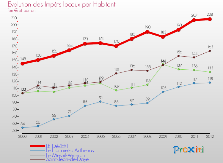 Evolution et montant des impôts locaux par Habitant pour LE DéZERT et les communes proches Comparaison des impôts locaux par habitant pour LE DéZERT et les communes voisines