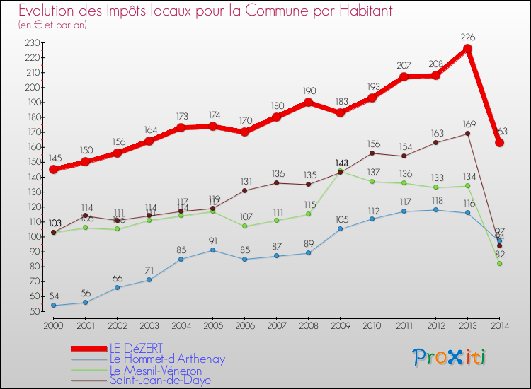 Evolution et montant des impôts locaux par Habitant pour LE DéZERT et les communes proches de 2000 à 2014 Comparaison des impôts locaux par habitant pour LE DéZERT et les communes voisines de 2000 à 2014