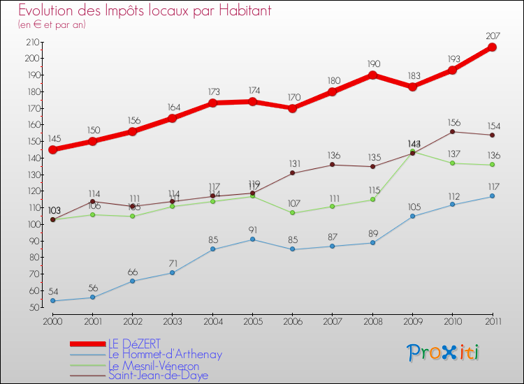 Evolution et montant des impôts locaux par Habitant pour LE DéZERT et les communes proches Comparaison des impôts locaux par habitant pour LE DéZERT et les communes voisines