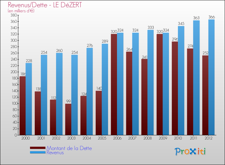 Evolution comparée de la dette et des revenus pour la commune de LE DéZERT de 2000 à 2012 Comparaison de la dette et des revenus pour LE DéZERT de 2000 à 2012