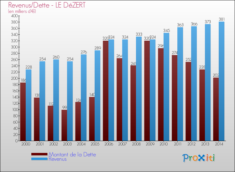 Evolution comparée de la dette et des revenus pour la commune de LE DéZERT de 2000 à 2014 Comparaison de la dette et des revenus pour LE DéZERT de 2000 à 2014