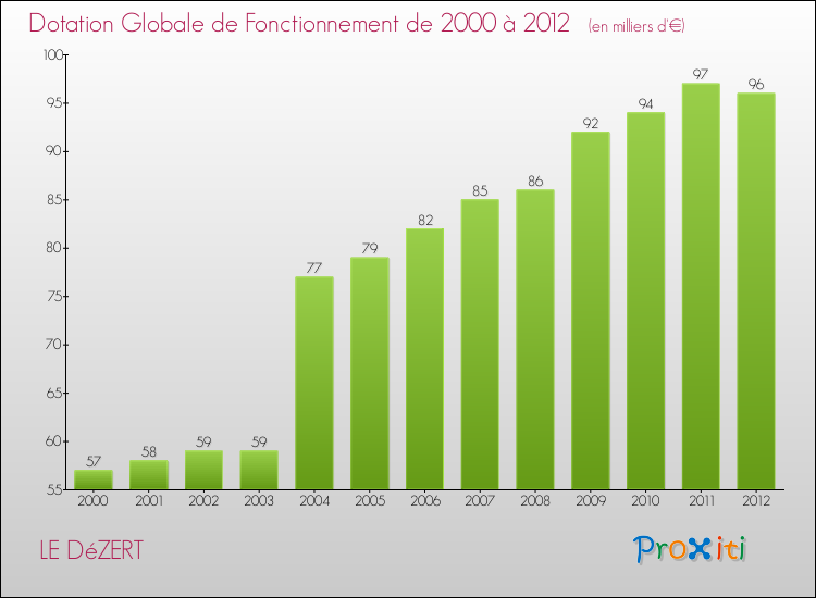 Evolution du montant de la Dotation Globale de Fonctionnement pour la commune de LE DéZERT de 2000 à 2012 Evolution du montant de la Dotation Globale de Fonctionnement pour LE DéZERT de 2000 à 2012
