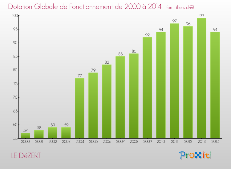 Evolution du montant de la Dotation Globale de Fonctionnement pour la commune de LE DéZERT de 2000 à 2014 Evolution du montant de la Dotation Globale de Fonctionnement pour LE DéZERT de 2000 à 2014