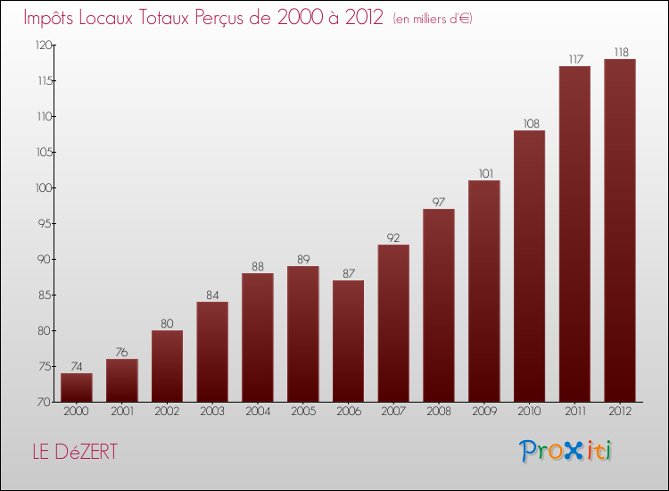 Evolution des Impôts Locaux pour la commune de LE DéZERT de 2000 à 2012 Evolution des Impôts Locaux pour LE DéZERT de 2000 à 2012