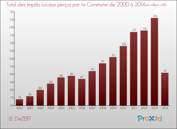 Evolution des Impôts Locaux pour la commune de LE DéZERT de 2000 à 2014 Evolution des Impôts Locaux pour LE DéZERT de 2000 à 2014